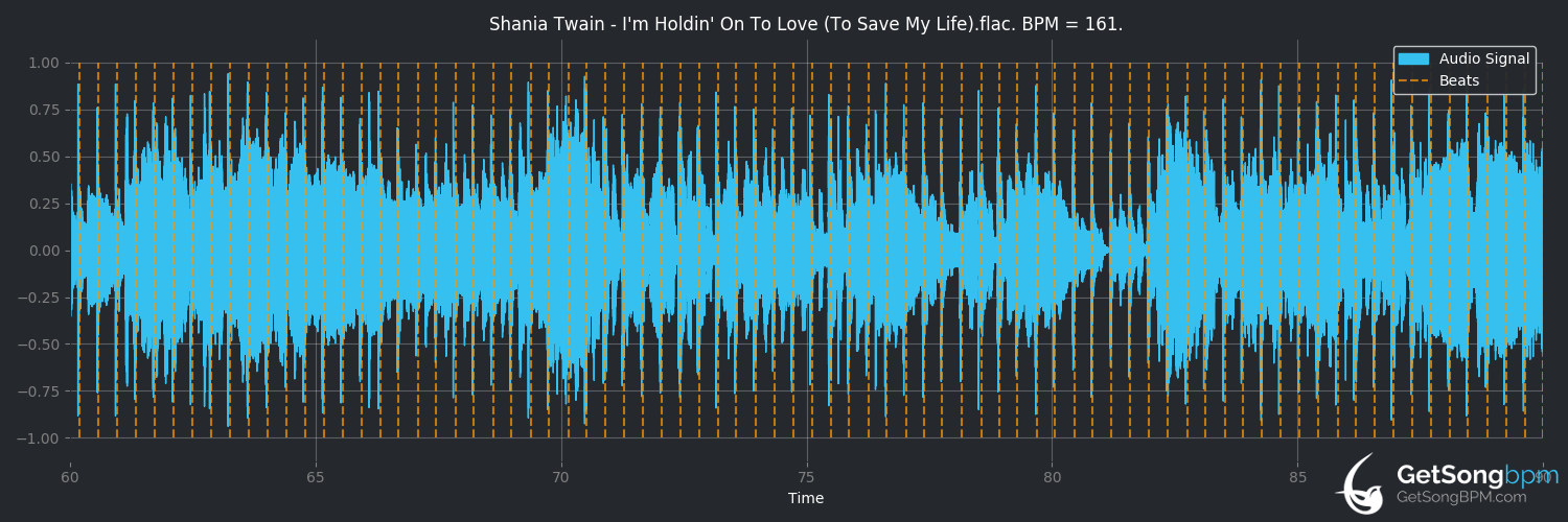 bpm analysis for I'm Holdin' on to Love (to Save My Life) (Shania Twain)