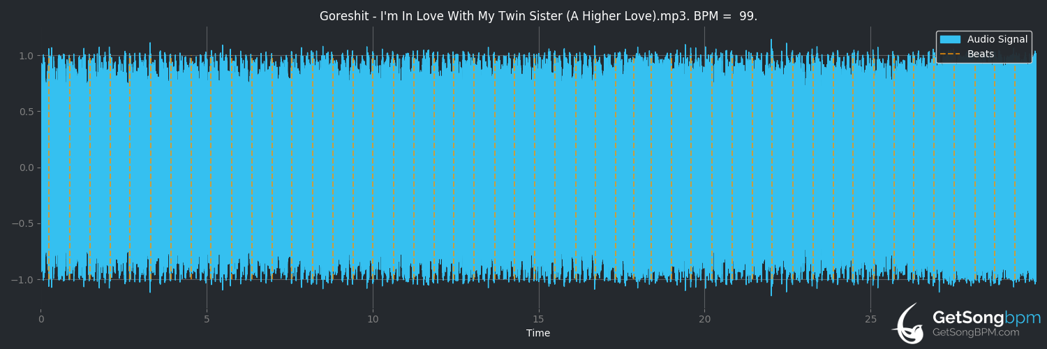 bpm analysis for I'm in Love With My Twin Sister (A Higher Love) (goreshit)