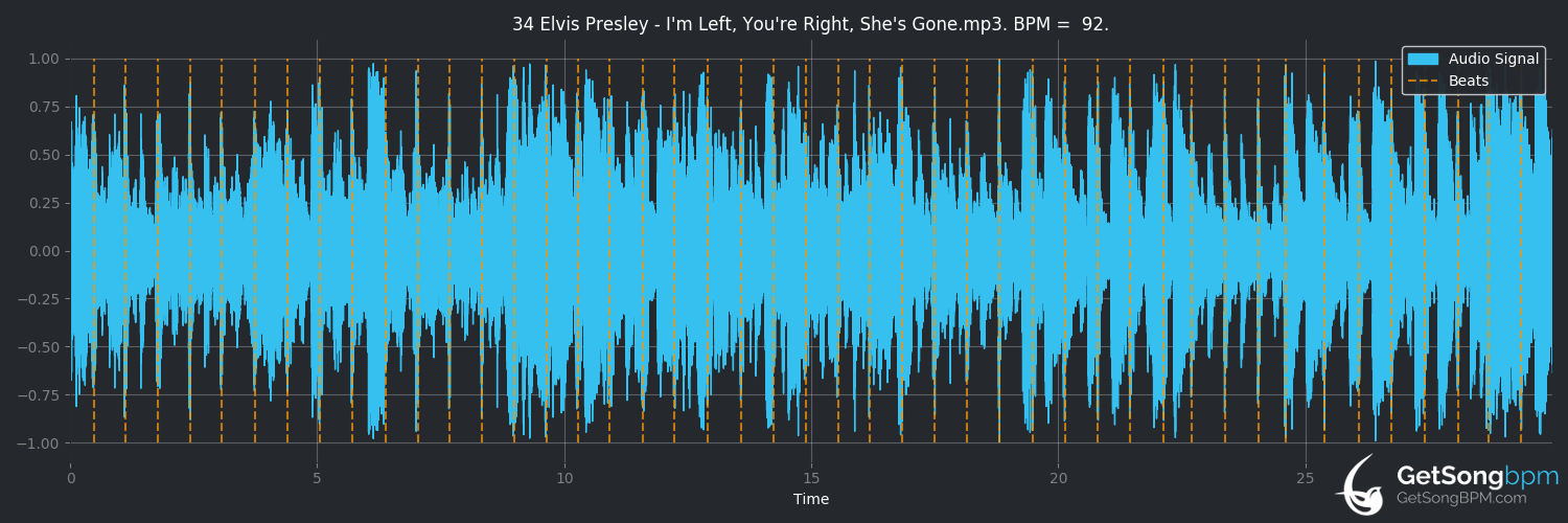 bpm analysis for I'm Left, You're Right, She's Gone (Elvis Presley)