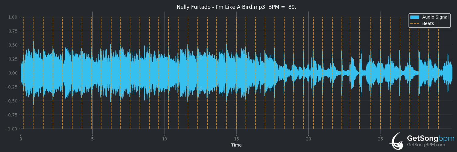 bpm analysis for I'm Like a Bird (Nelly Furtado)