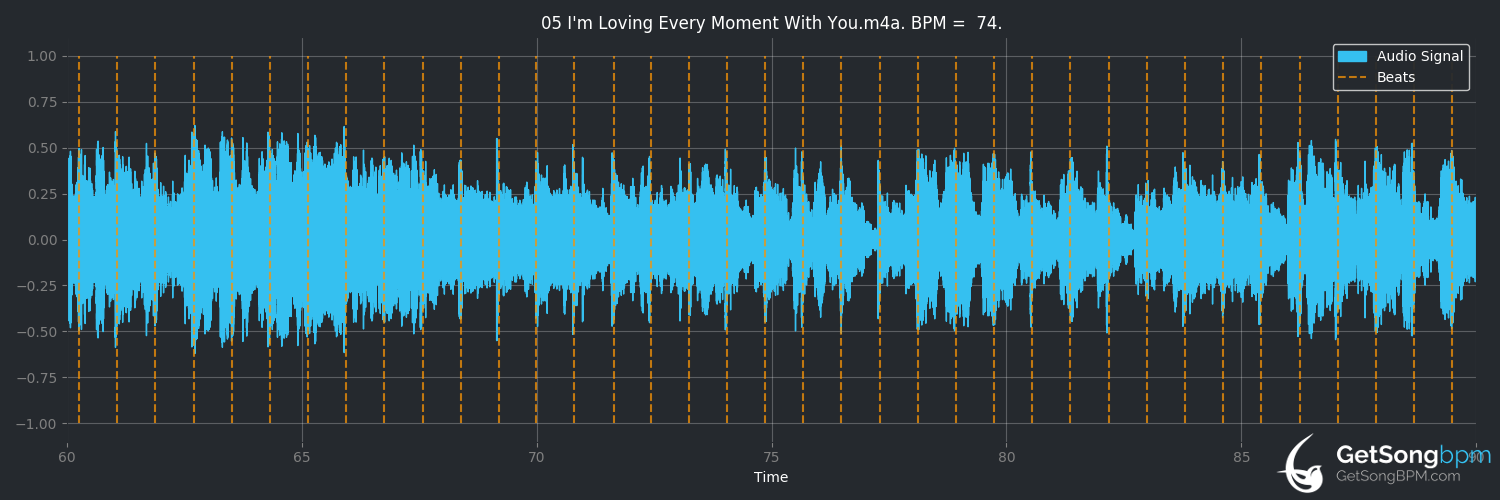 bpm analysis for I'm Loving Every Moment With You (Céline Dion)