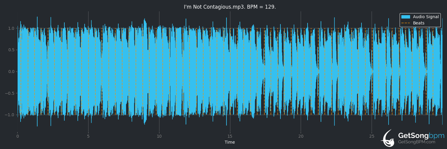 bpm analysis for I'm Not Contagious (Chromeo)