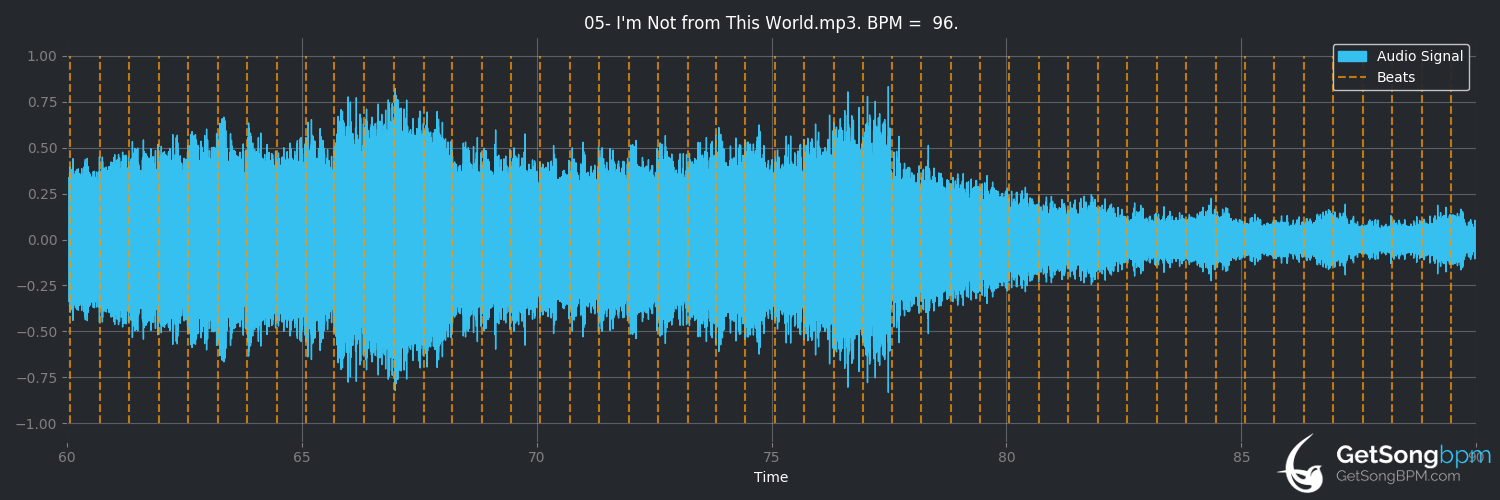 bpm analysis for I'm Not from This World (Nine Inch Nails)