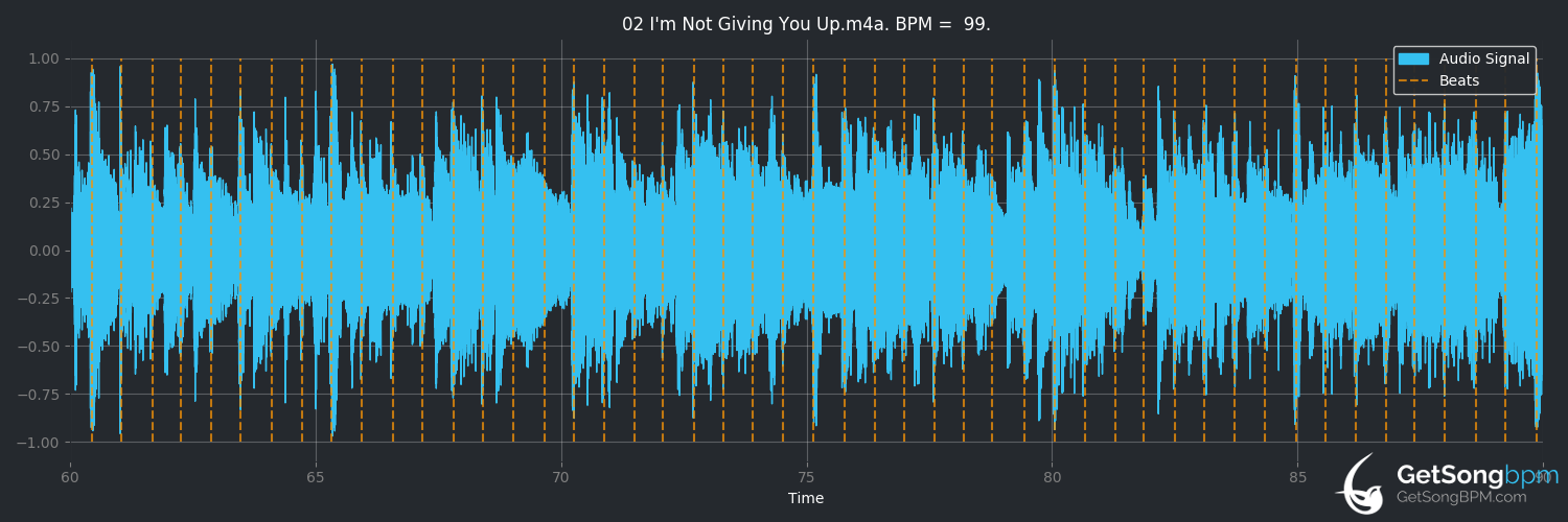 bpm analysis for I'm Not Giving You Up (Gloria Estefan)