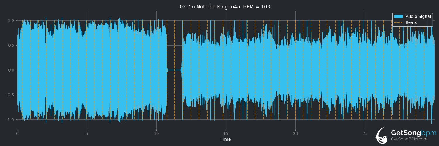 bpm analysis for I'm Not the King (Audio Adrenaline)