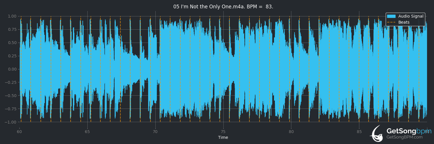 bpm analysis for I'm Not the Only One (Sam Smith)