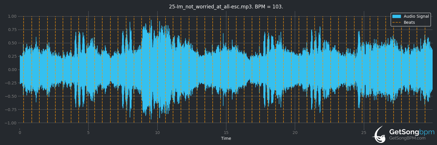 bpm analysis for I'm Not Worried at All (Moby)