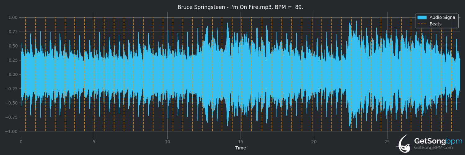 bpm analysis for I'm on Fire (Bruce Springsteen)