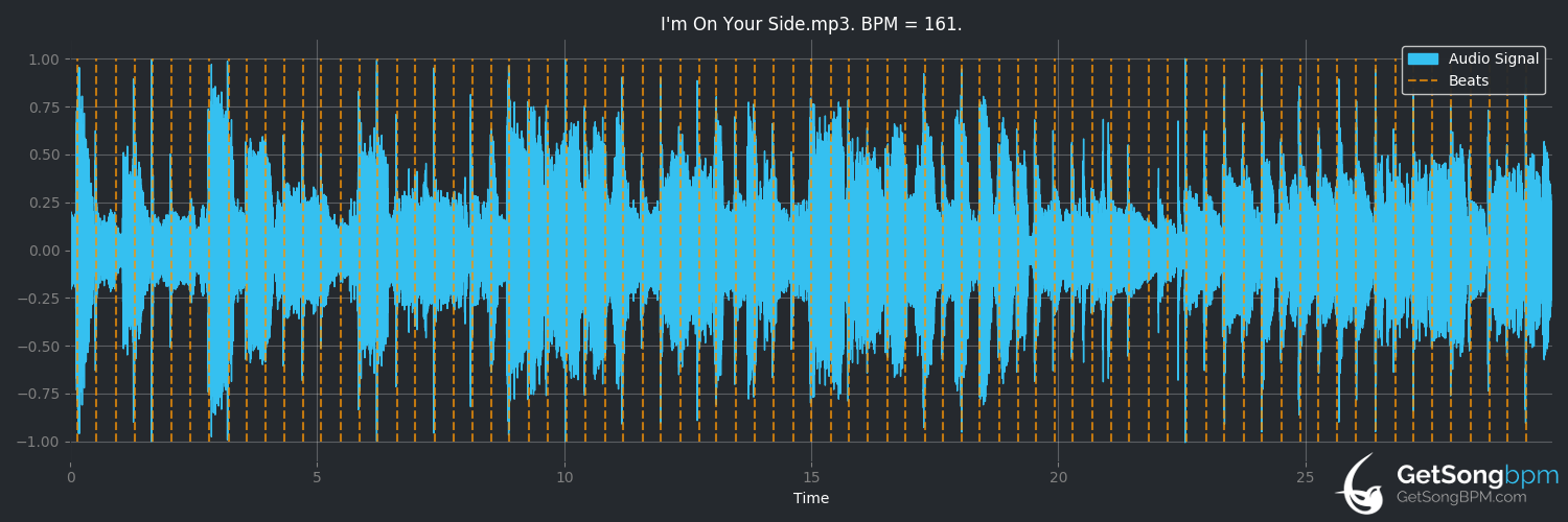 bpm analysis for I'm on Your Side (Tab Benoit)