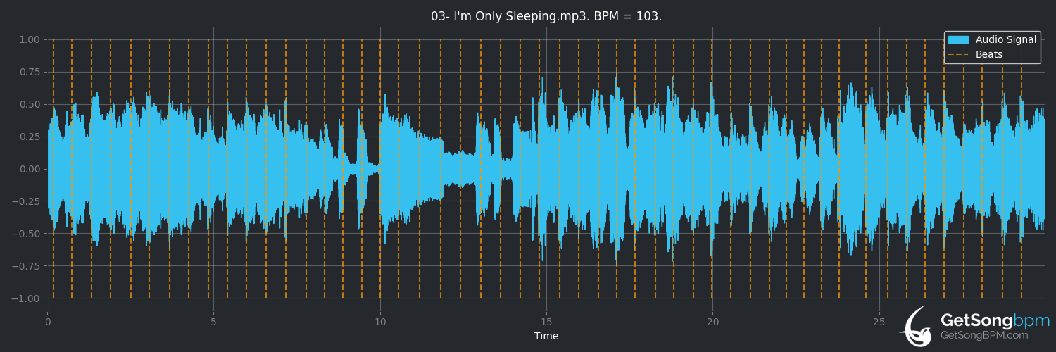 bpm analysis for I'm Only Sleeping (The Beatles)