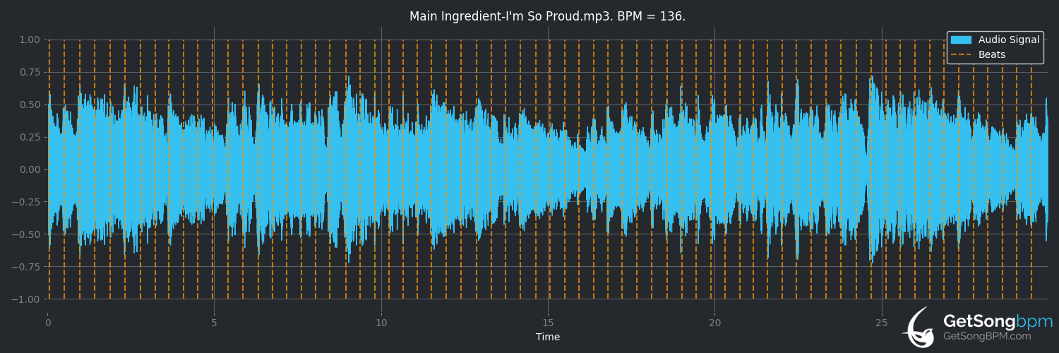 bpm analysis for I'm So Proud (The Main Ingredient)