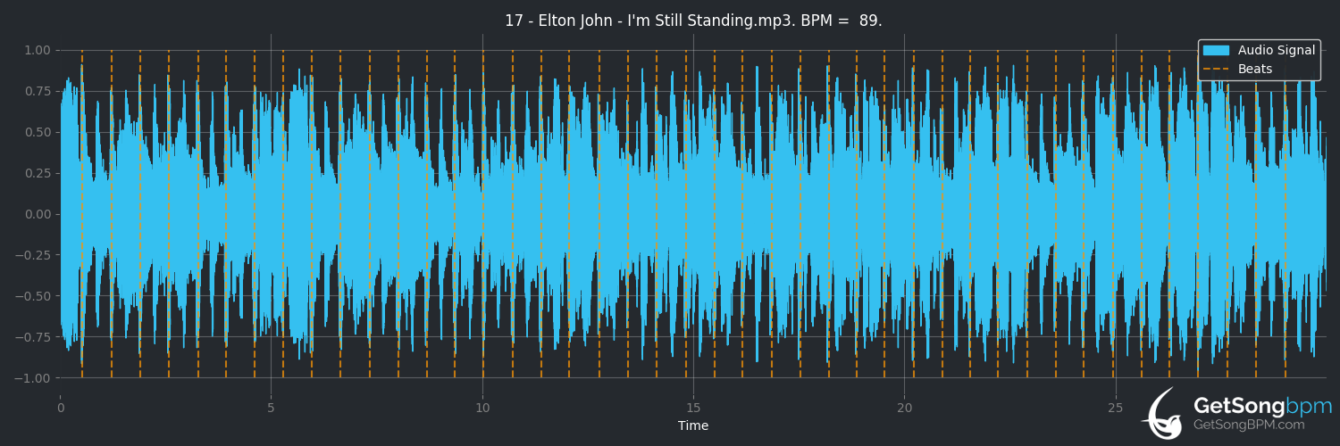bpm analysis for I'm Still Standing (Elton John)