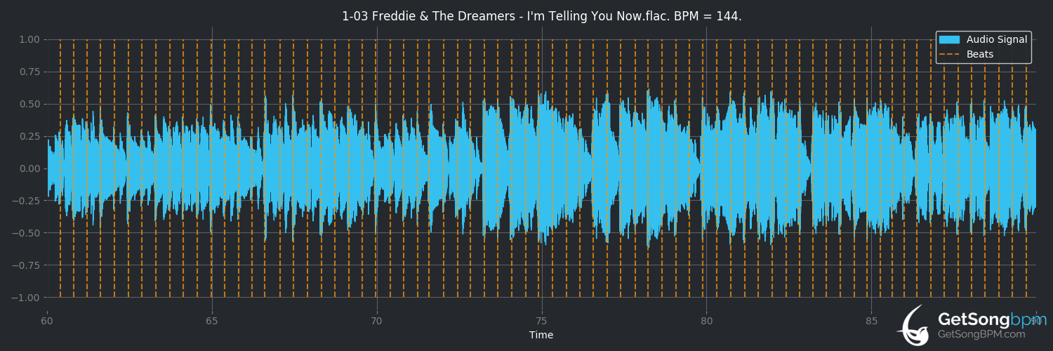 bpm analysis for I'm Telling You Now (Freddie & The Dreamers)