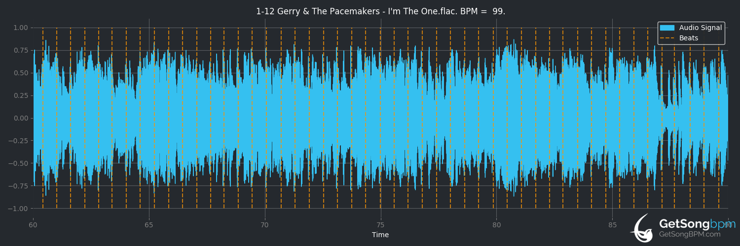 bpm analysis for I'm the One (Gerry & The Pacemakers)