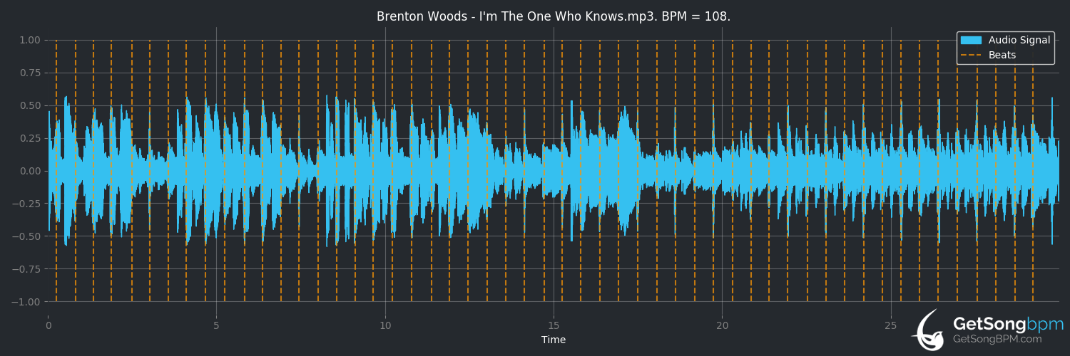 bpm analysis for I'm the One Who Knows (Brenton Wood)