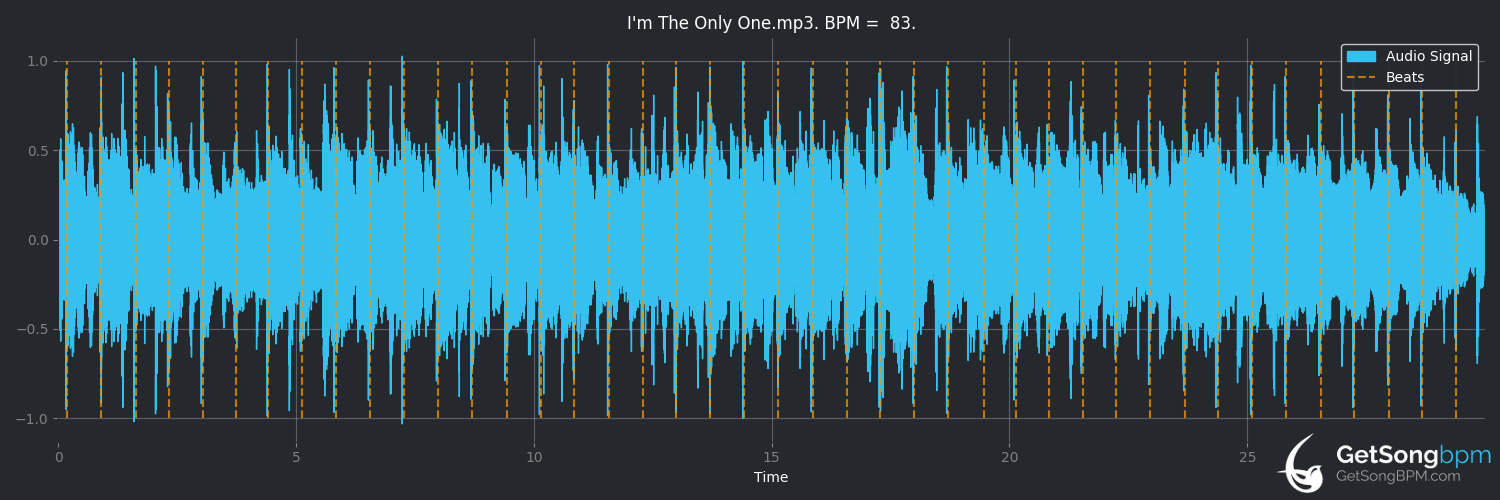 bpm analysis for I'm the Only One (Melissa Etheridge)