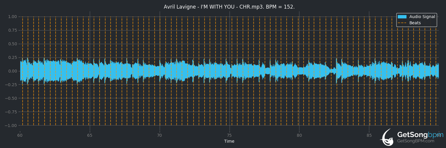 bpm analysis for I'm With You (Avril Lavigne)