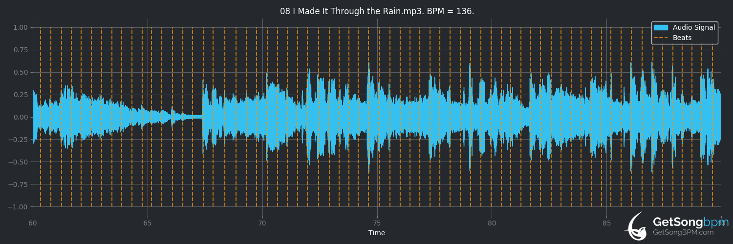 bpm analysis for I Made It Through the Rain (Barry Manilow)