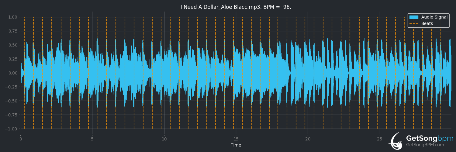 bpm analysis for I Need a Dollar (Aloe Blacc)