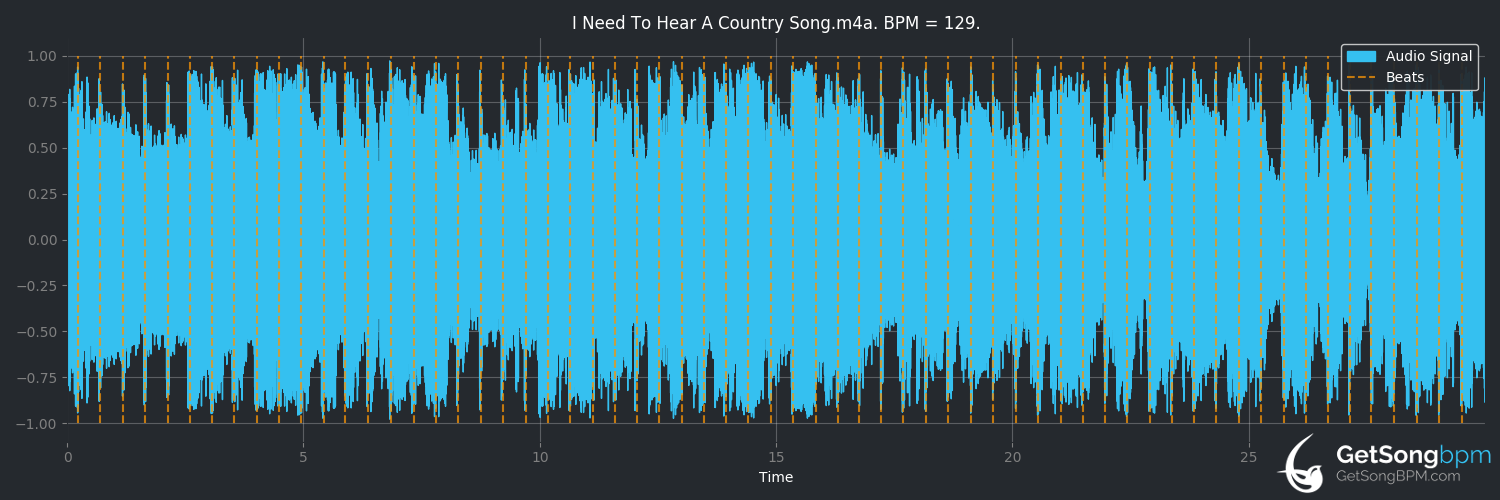 bpm analysis for I Need to Hear a Country Song (Toby Keith)