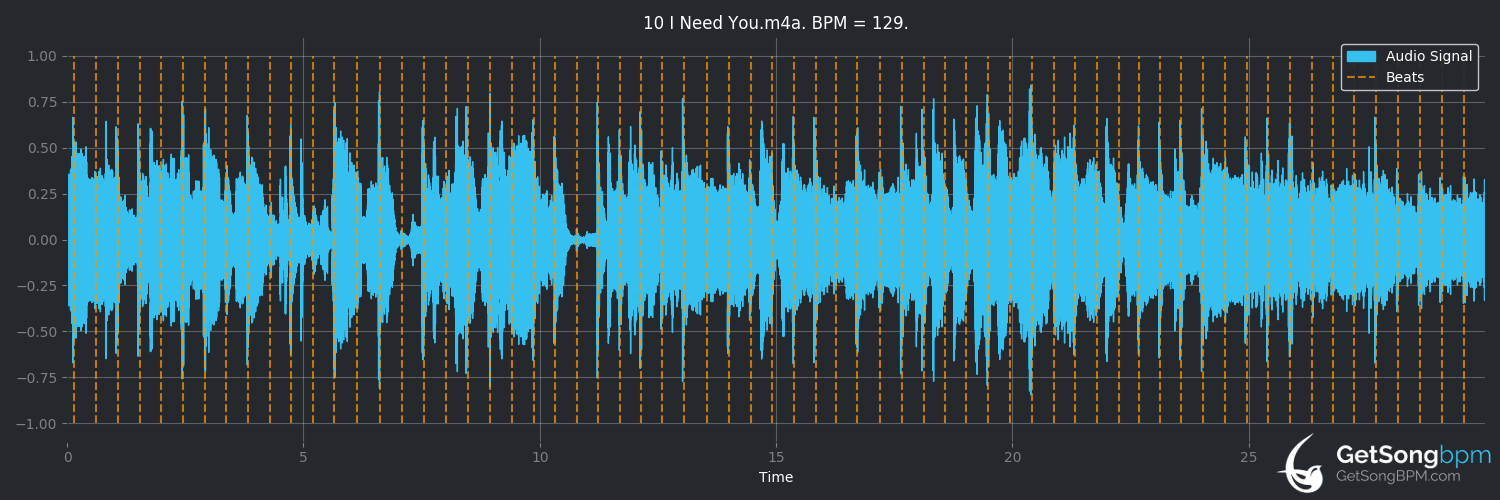 bpm analysis for I Need You (Foreigner)