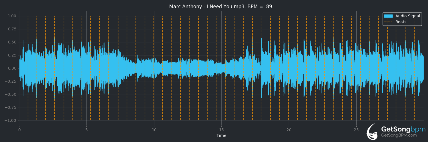 bpm analysis for I Need You (Marc Anthony)