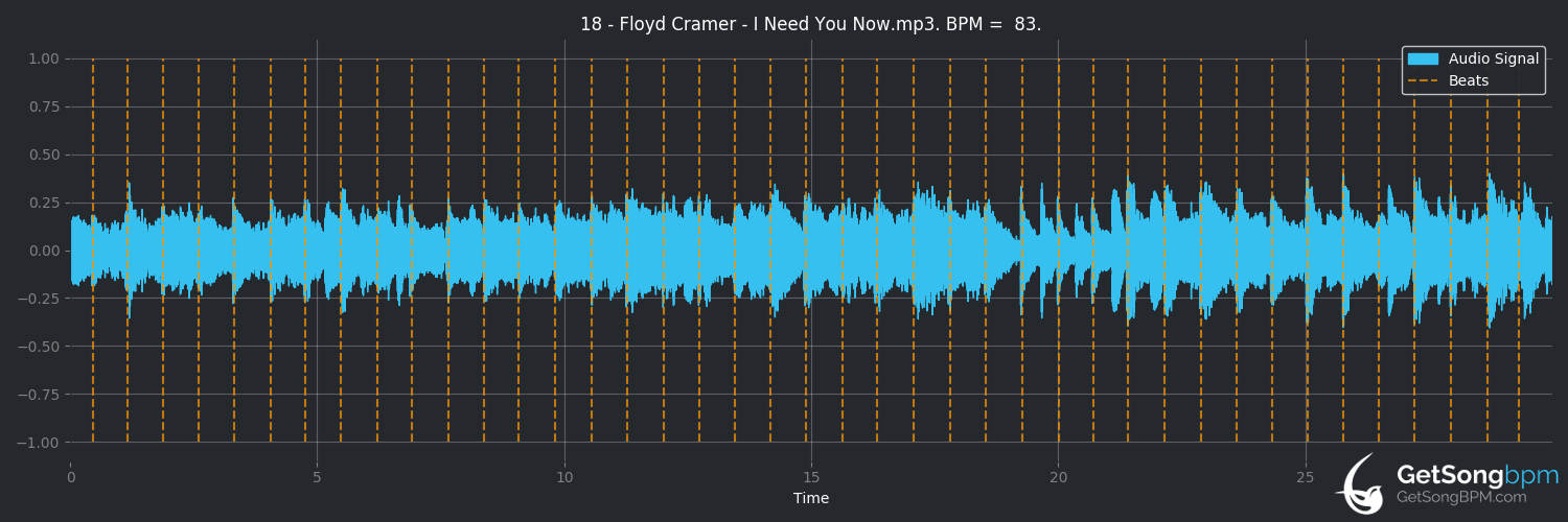 bpm analysis for I Need You Now (Floyd Cramer)