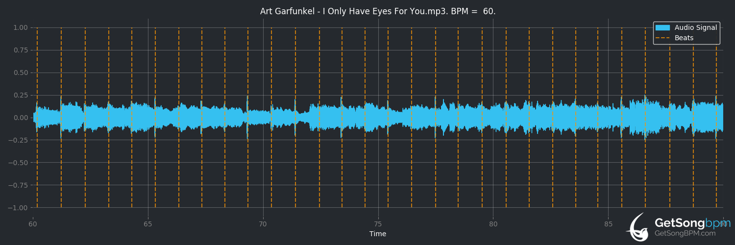 bpm analysis for I Only Have Eyes for You (Art Garfunkel)
