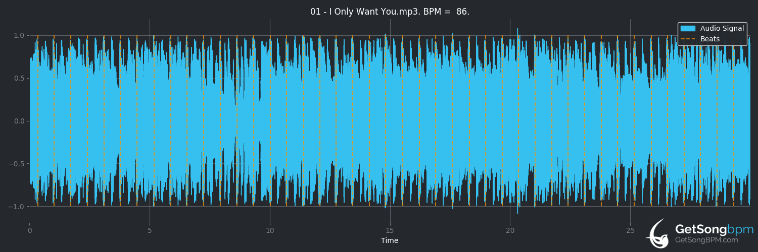 bpm analysis for I Only Want You (Eagles of Death Metal)
