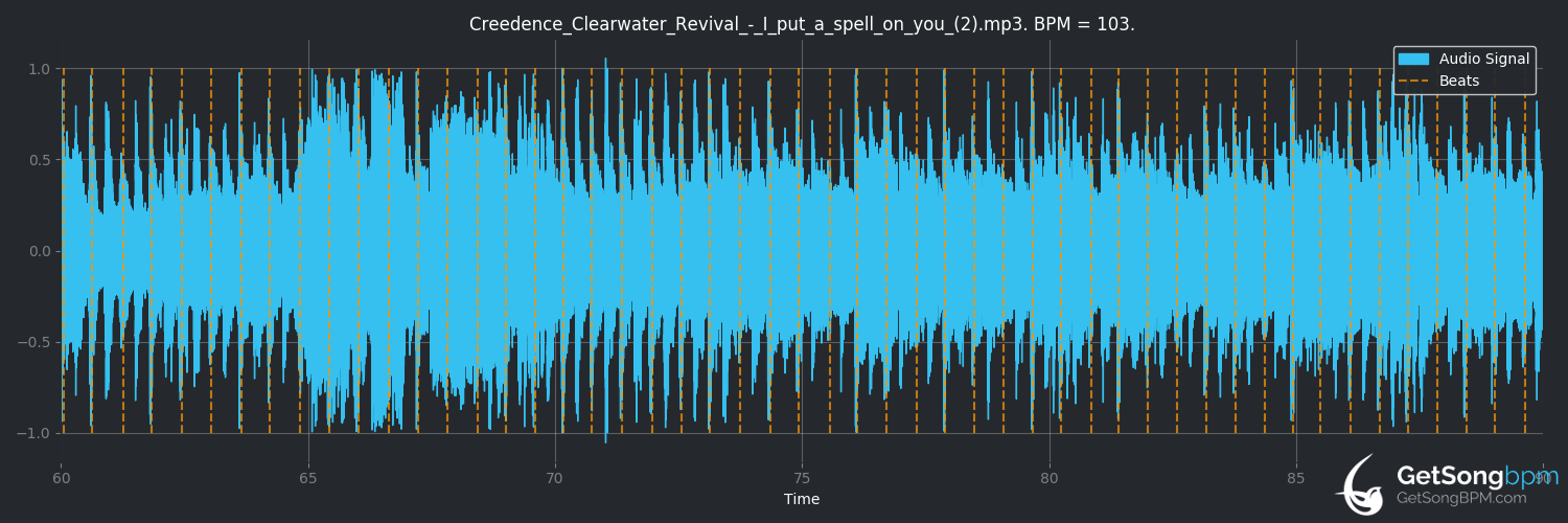 bpm analysis for I Put a Spell on You (Creedence Clearwater Revival)