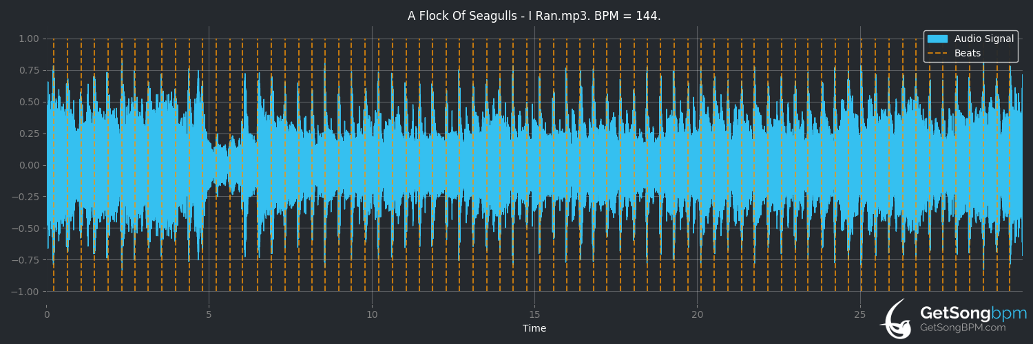 bpm analysis for I Ran (A Flock of Seagulls)