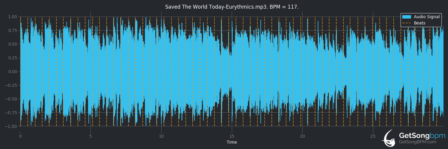 bpm analysis for I Saved the World Today (Eurythmics)