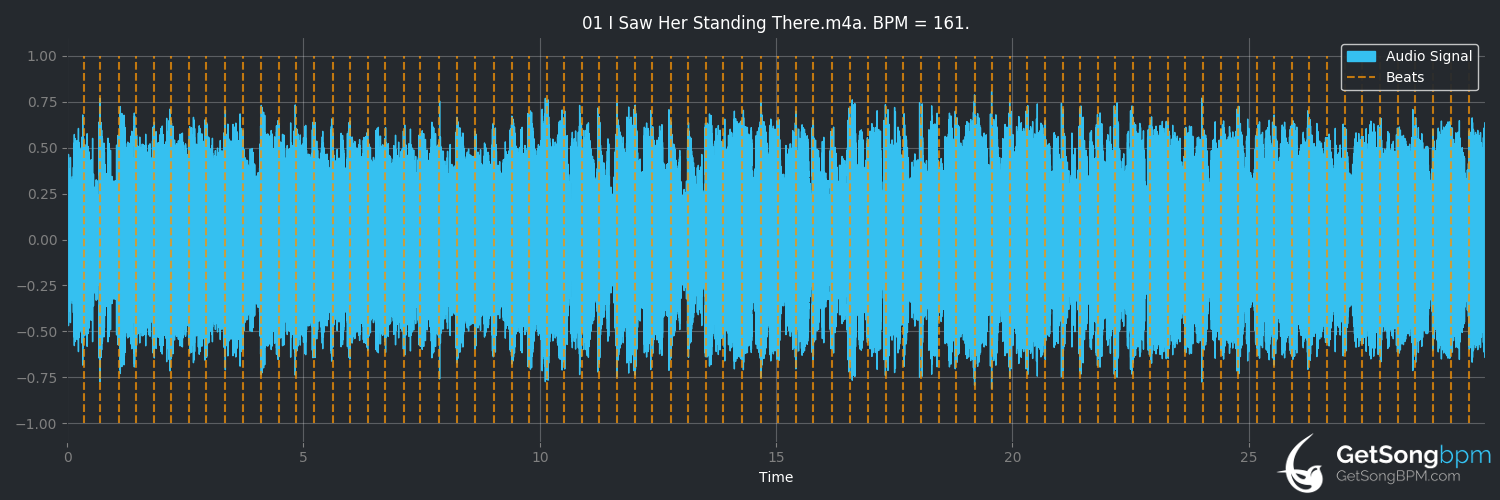 bpm analysis for I Saw Her Standing There (The Beatles)