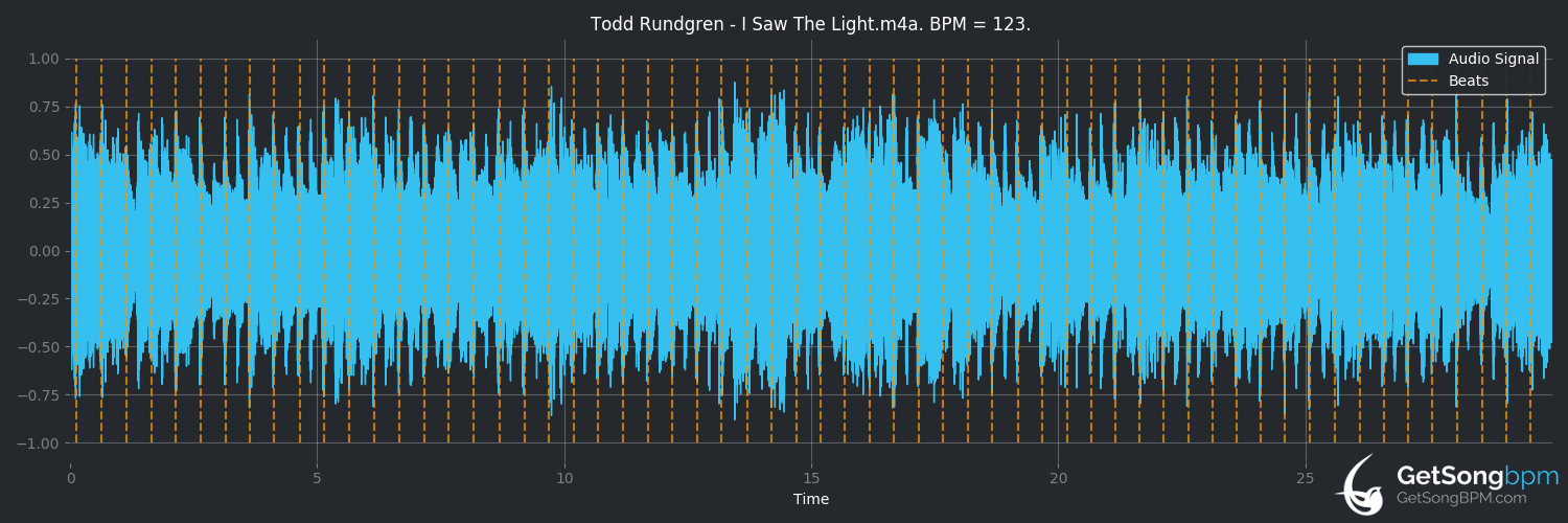 bpm analysis for I Saw the Light (Todd Rundgren)