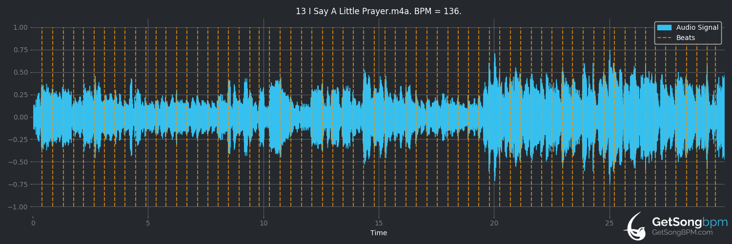 bpm analysis for I Say a Little Prayer (Aretha Franklin)