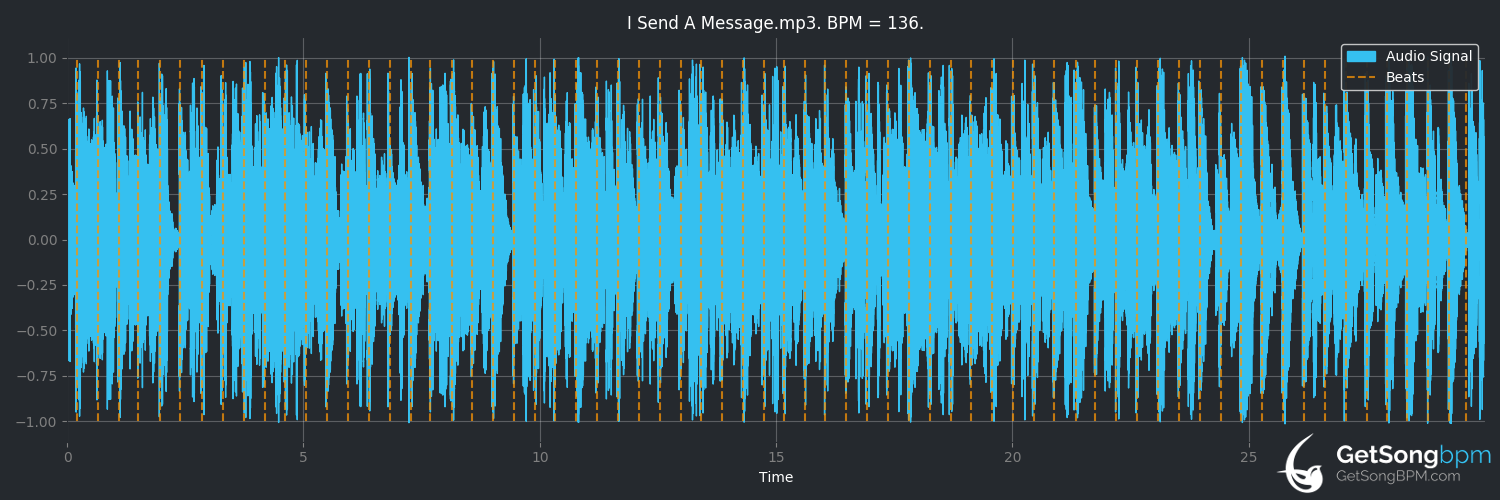 bpm analysis for I Send a Message (INXS)