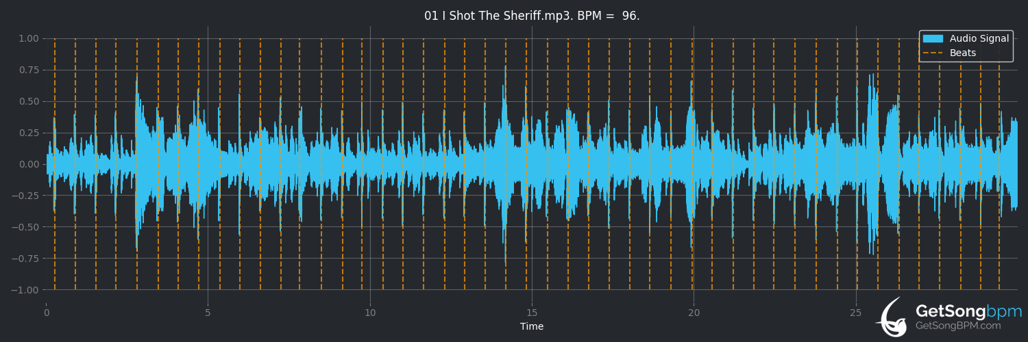 bpm analysis for I Shot the Sheriff (Eric Clapton)