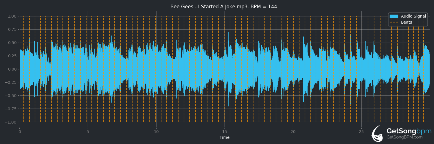 bpm analysis for I Started a Joke (Bee Gees)