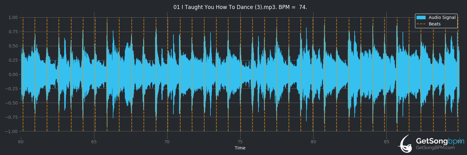 bpm analysis for I Taught You How to Dance (Darren Hayman)
