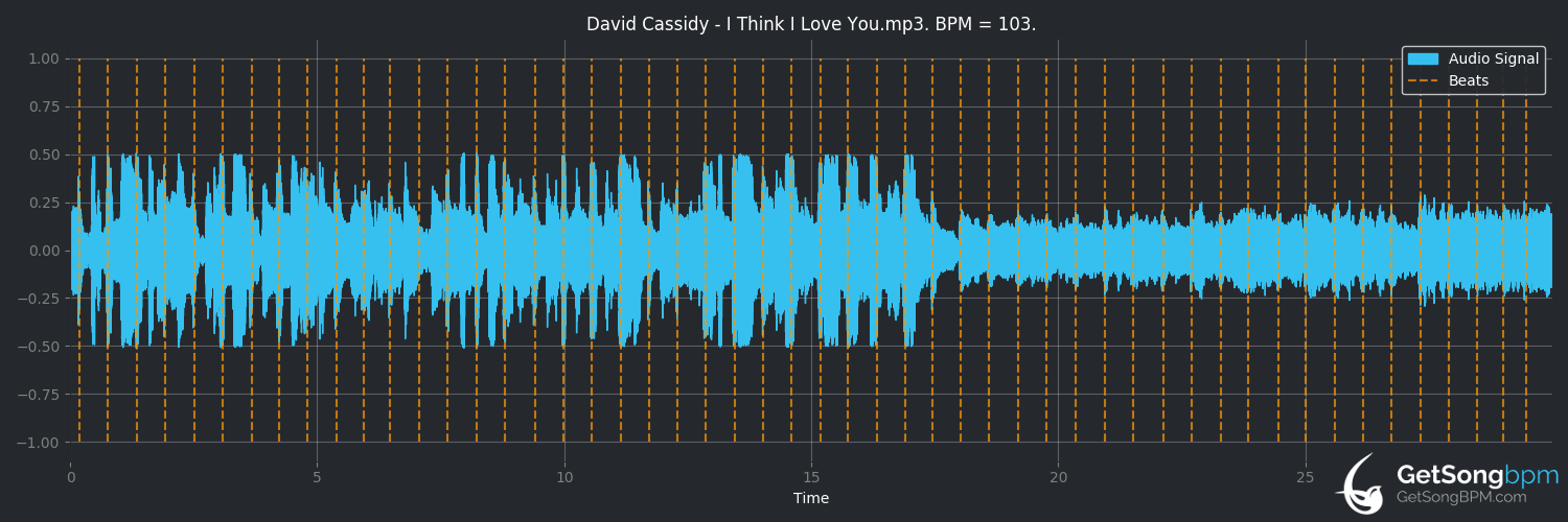 bpm analysis for I Think I Love You (David Cassidy)