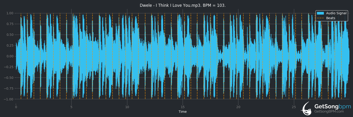 bpm analysis for I Think I Love You (Dwele)