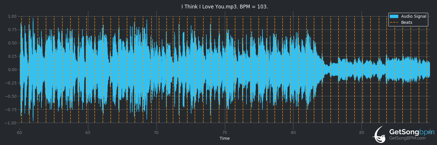 bpm analysis for I Think I Love You (The Partridge Family)