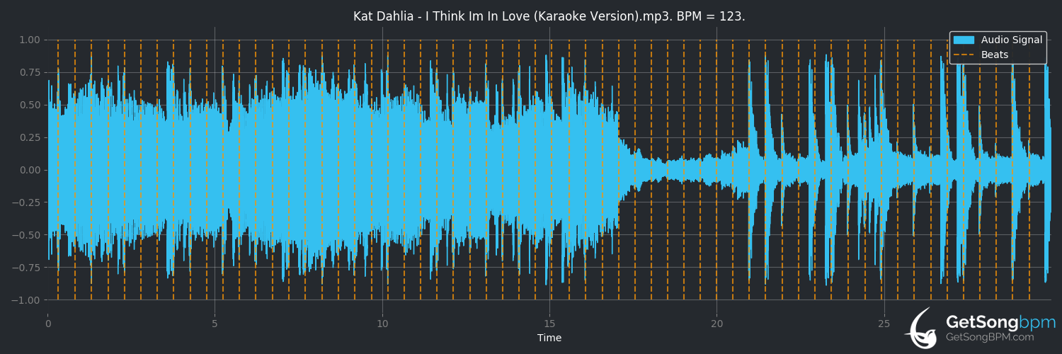 bpm analysis for I Think I'm In Love (Kat Dahlia)