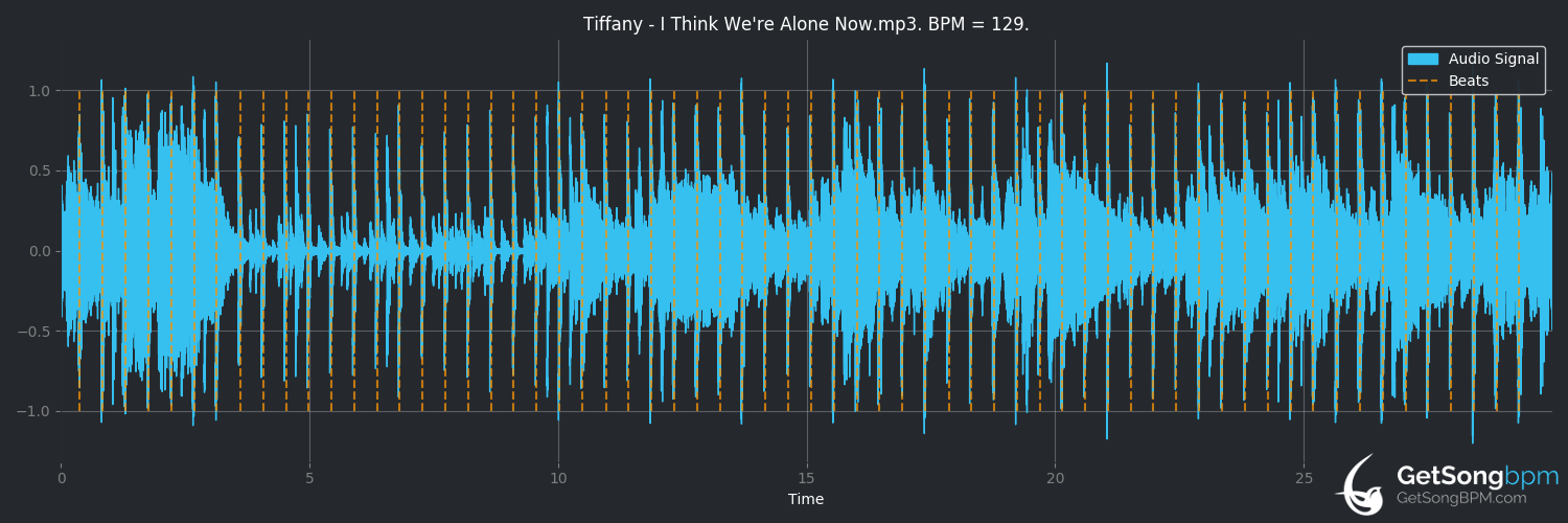 bpm analysis for I Think We're Alone Now (Tiffany)