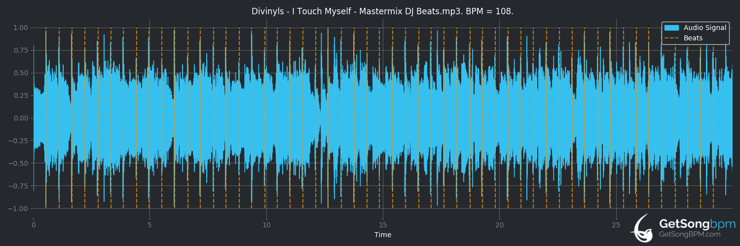 bpm analysis for I Touch Myself (Divinyls)