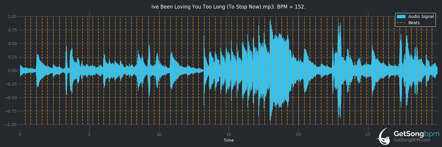 bpm analysis for I've Been Loving You Too Long (Otis Redding)