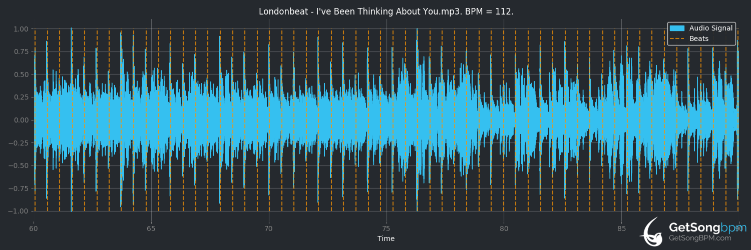 bpm analysis for I've Been Thinking About You (Londonbeat)