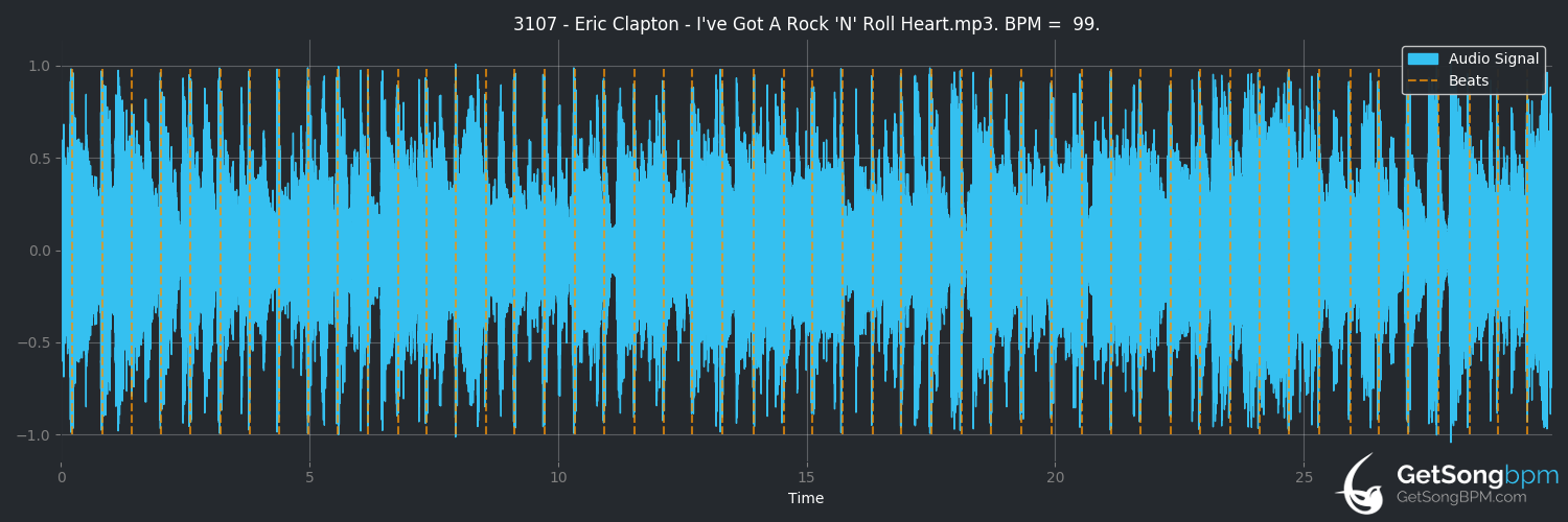 bpm analysis for I've Got a Rock 'n' Roll Heart (Eric Clapton)