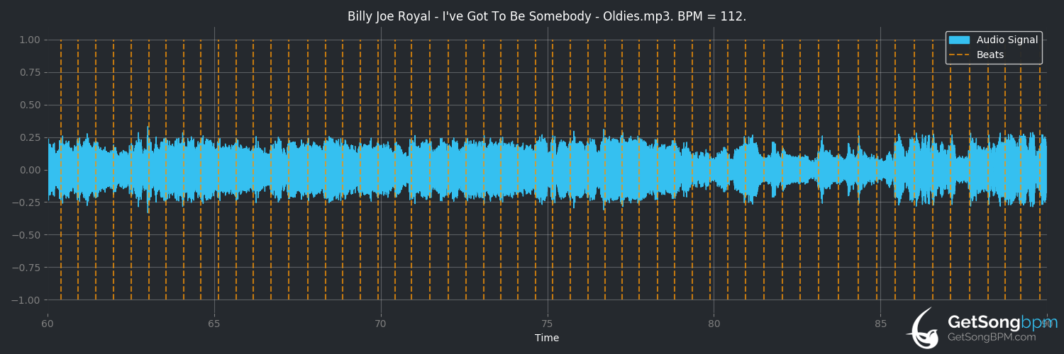 bpm analysis for I've Got to Be Somebody (Billy Joe Royal)