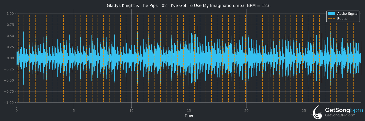 bpm analysis for I've Got to Use My Imagination (Gladys Knight & The Pips)